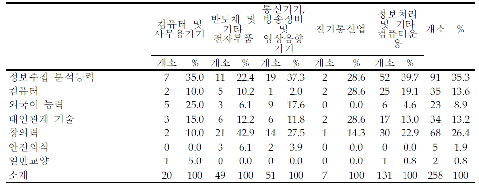 현재 사원들이 중점적으로 갖추어야 할 소양 :1순위