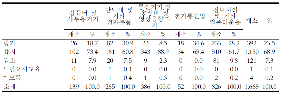 교육인원의 변동추이-전체