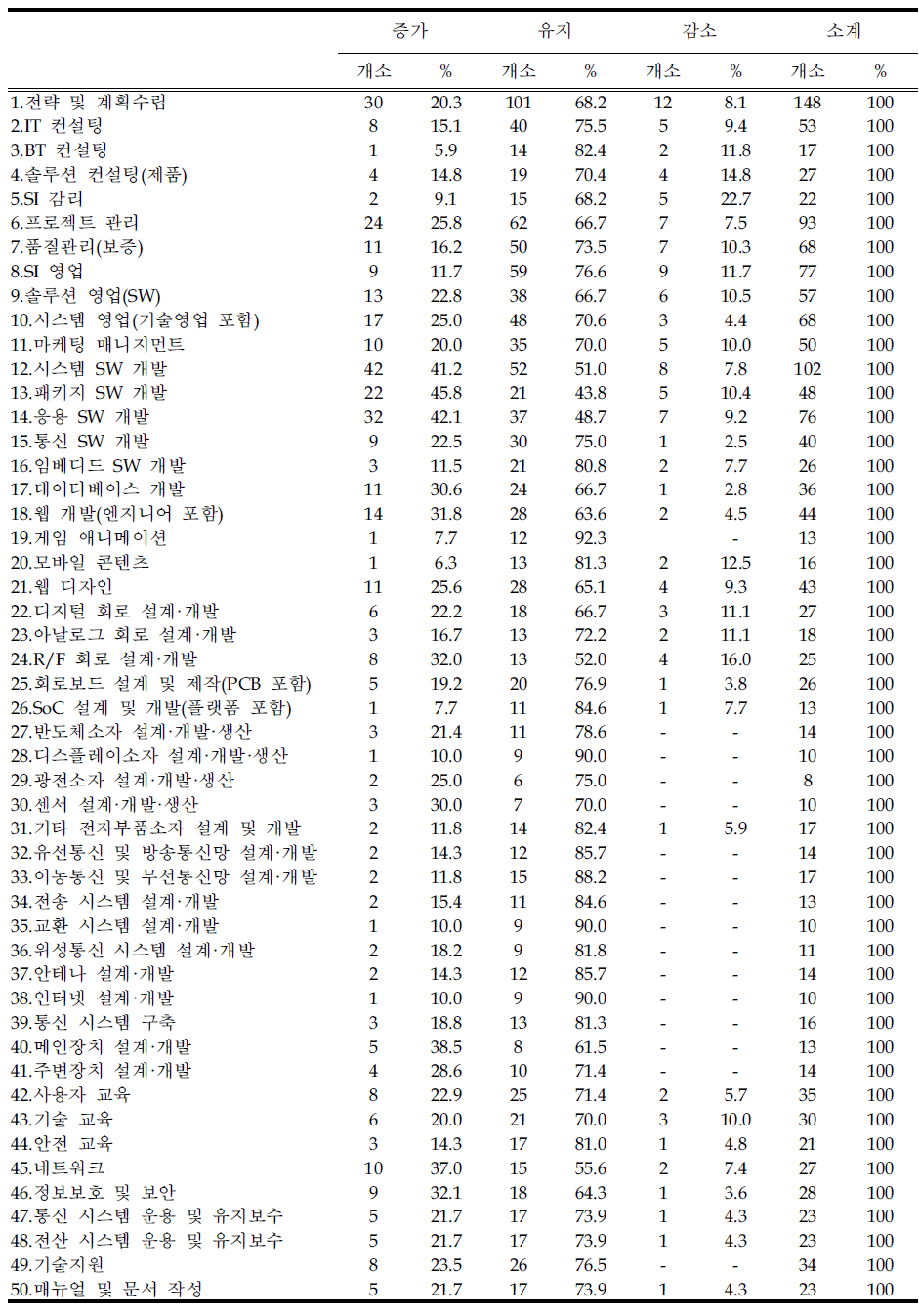 향후 3년간 훈련인원 변화 예상