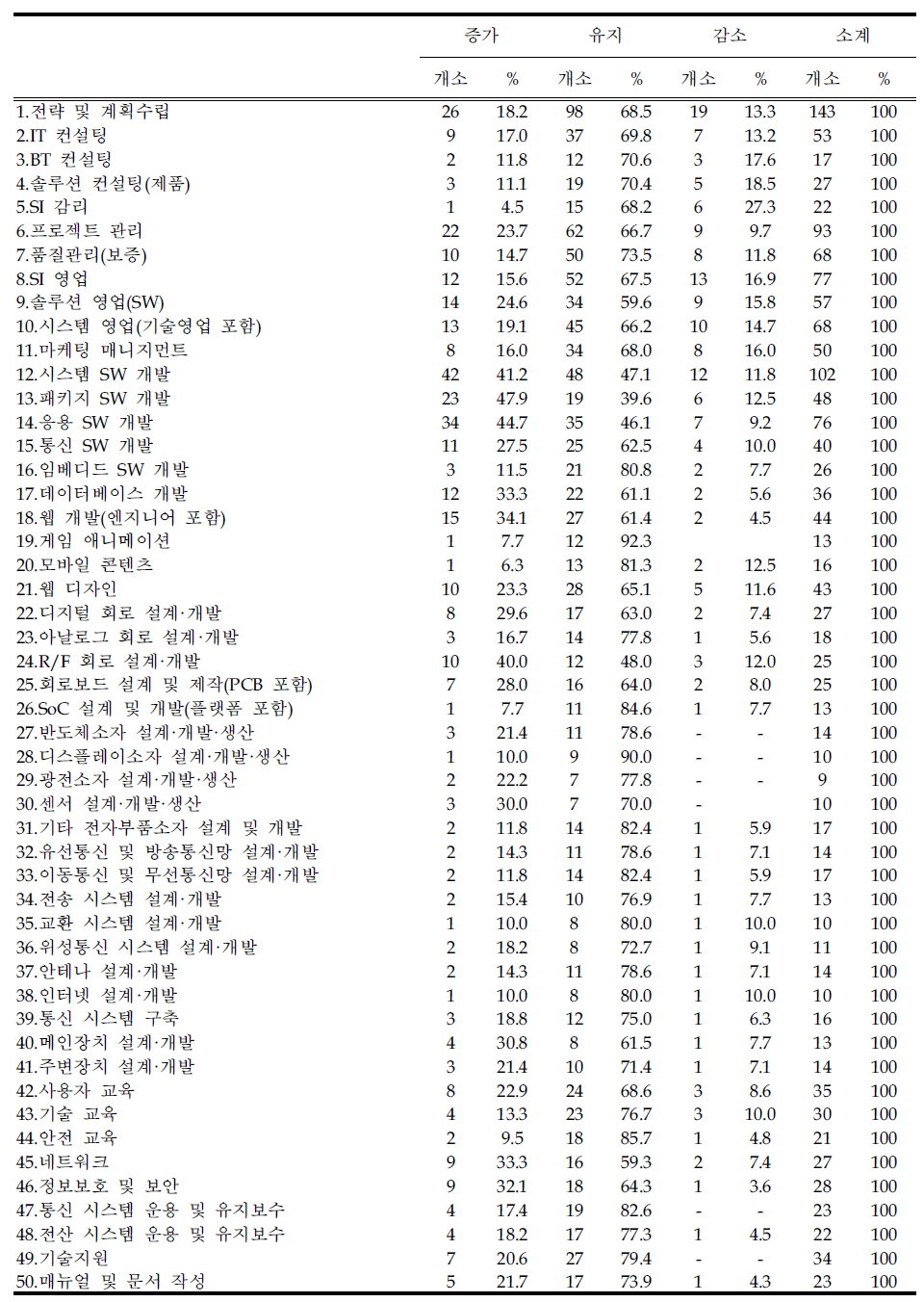 향후 3년간 훈련비용 변화 예상