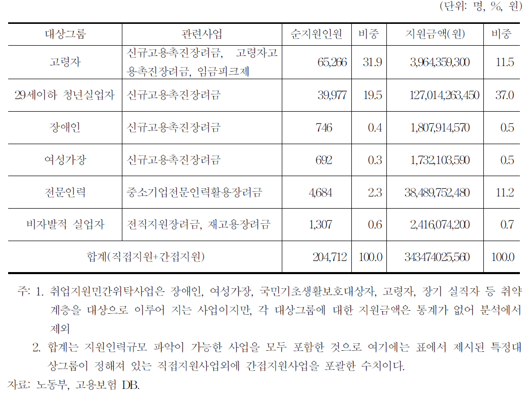 목표대상 집단별 지원실적 비교