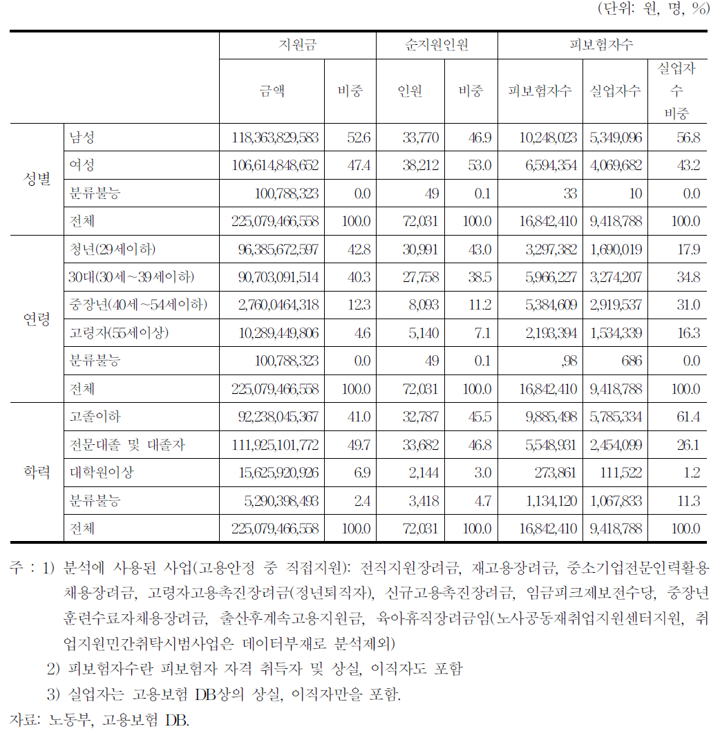 인적특성별 지원실적