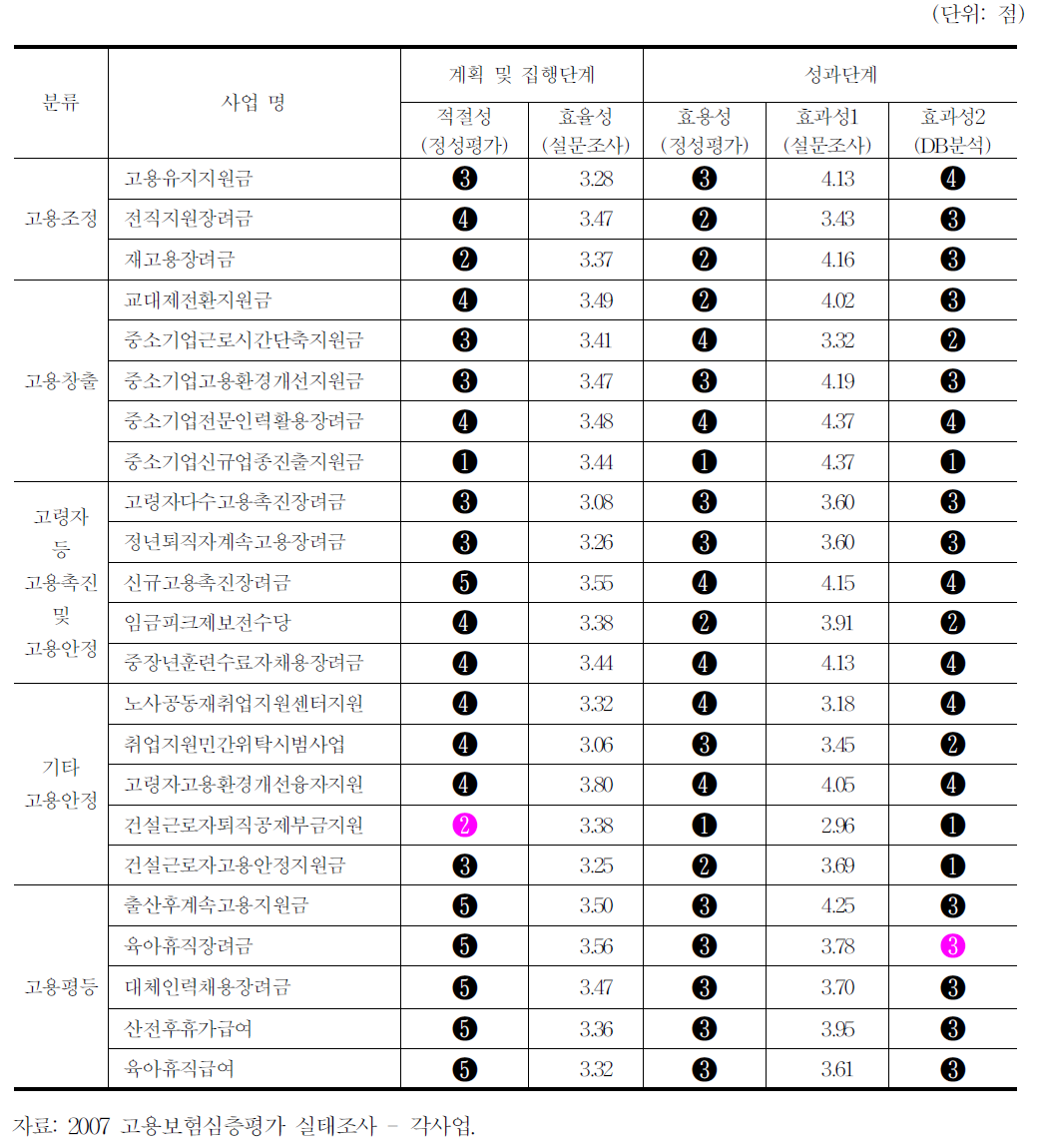 고용안정사업 단계별 평가