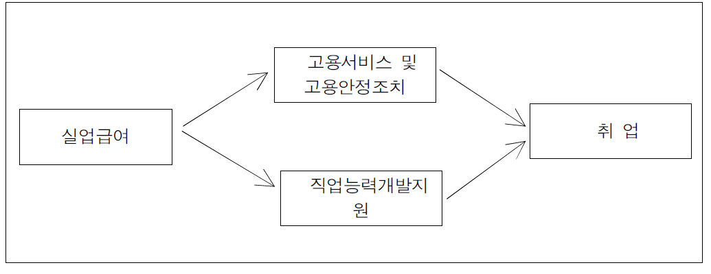 고용보험사업의 연계방안