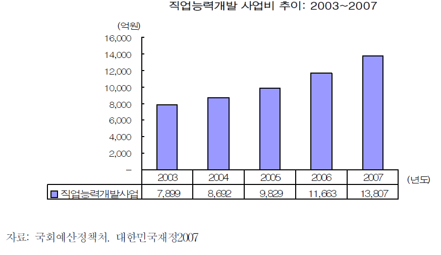 직업능력개발사업비(고용보험기금)추이(2003-2007)