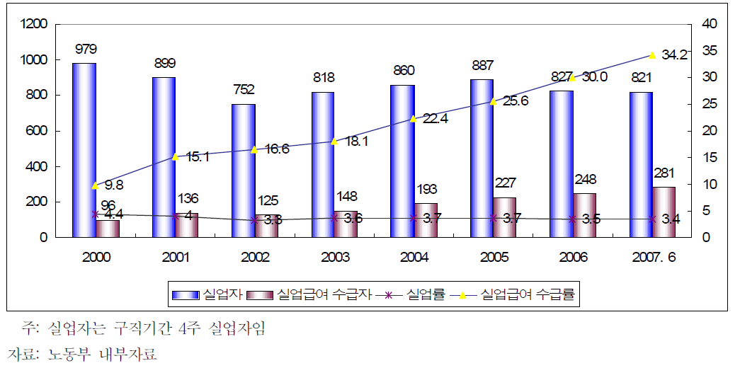 실업자수 및 실업급여 수급률 추이