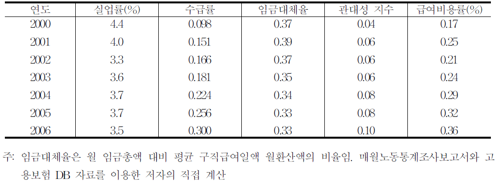 실업급여 관대성 지수 및 급여비용률 추이