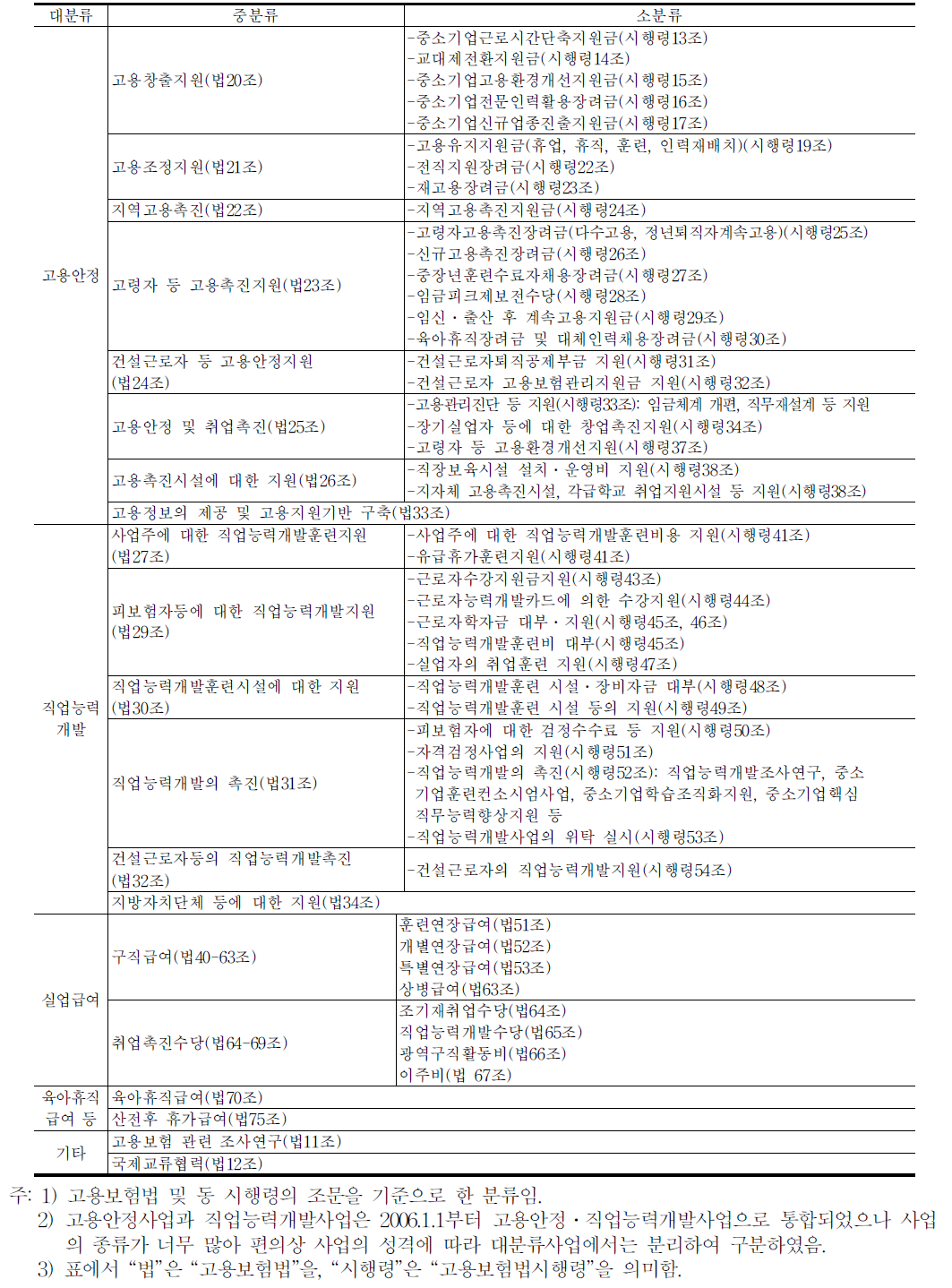 고용보험법상의 고용보험사업 현황(2007.11월 현재)