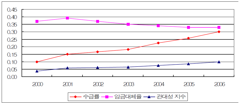 실업급여 관대성 지수의 추이