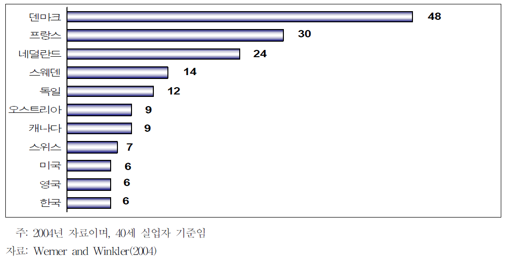 주요국의 실업급여 수급기간