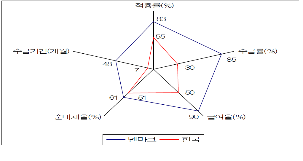 덴마크와 한국의 실업급여제도 비교