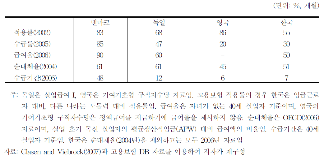 실업급여제도 국제비교