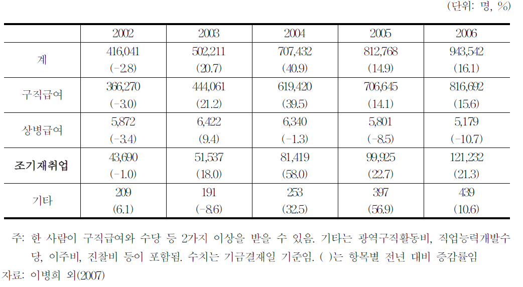 실업급여 구성항목별 수급자수 추이