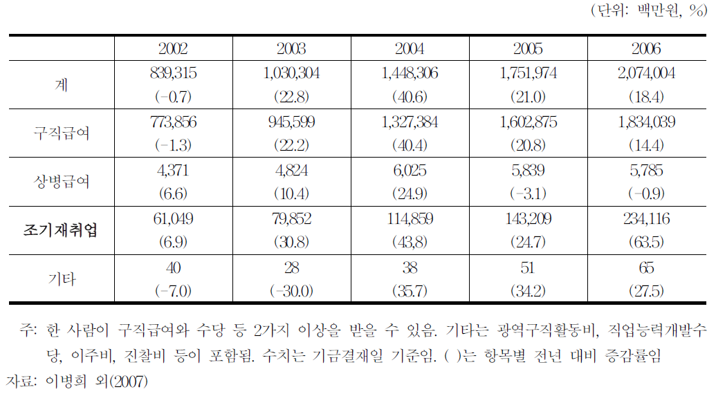 실업급여 구성항목별 지급액 추이