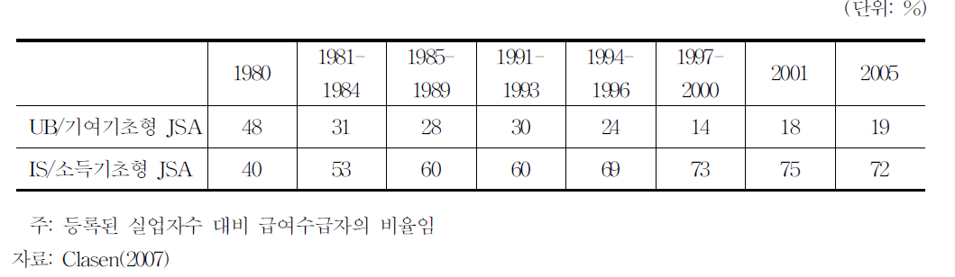 구직자수당(JSA)수급률 추이(1980-2005)