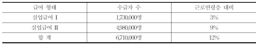 실업급여 I과 실업급여 I수급자 수(2005년)