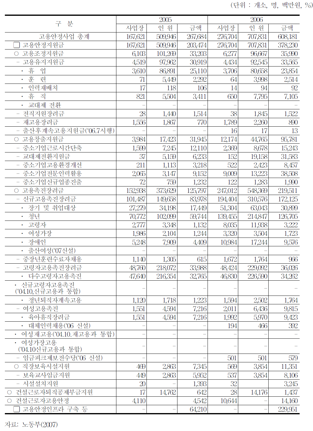 고용안정사업 추진실적