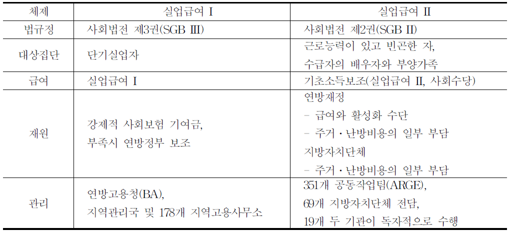 실업급여 I제도와 실업급여 II제도의 비교