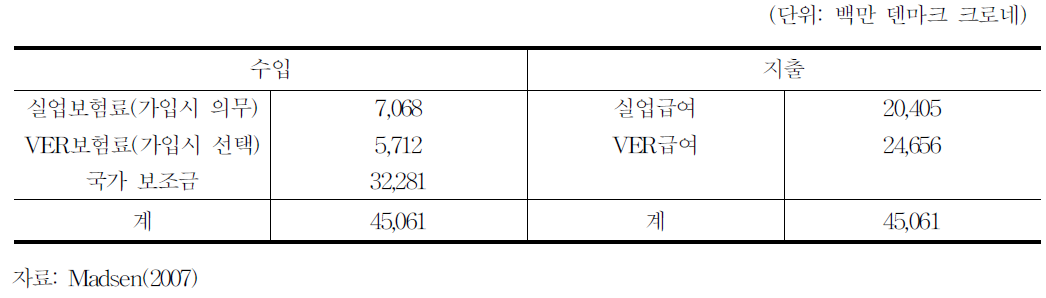 실업보험제도의 수입과 지출(2005년도)