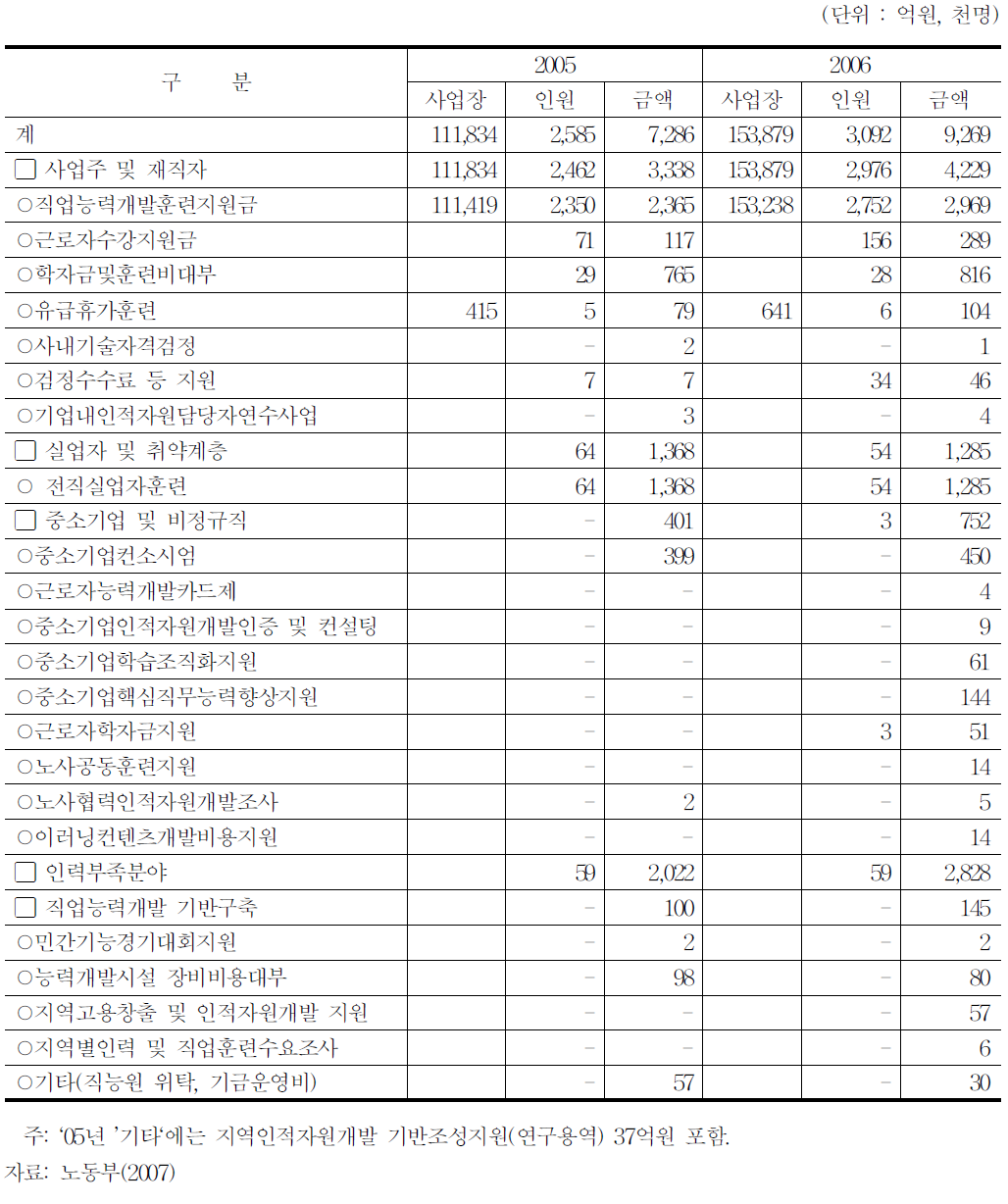 직업능력개발사업 집행실적