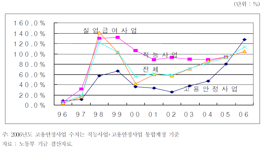 고용보험 3사업의 보험료 수입 대비 지출