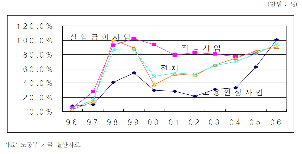 고용보험 3사업의 총수입 대비 지출