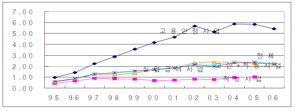 고용보험 각 사업의 준비율배수 추이