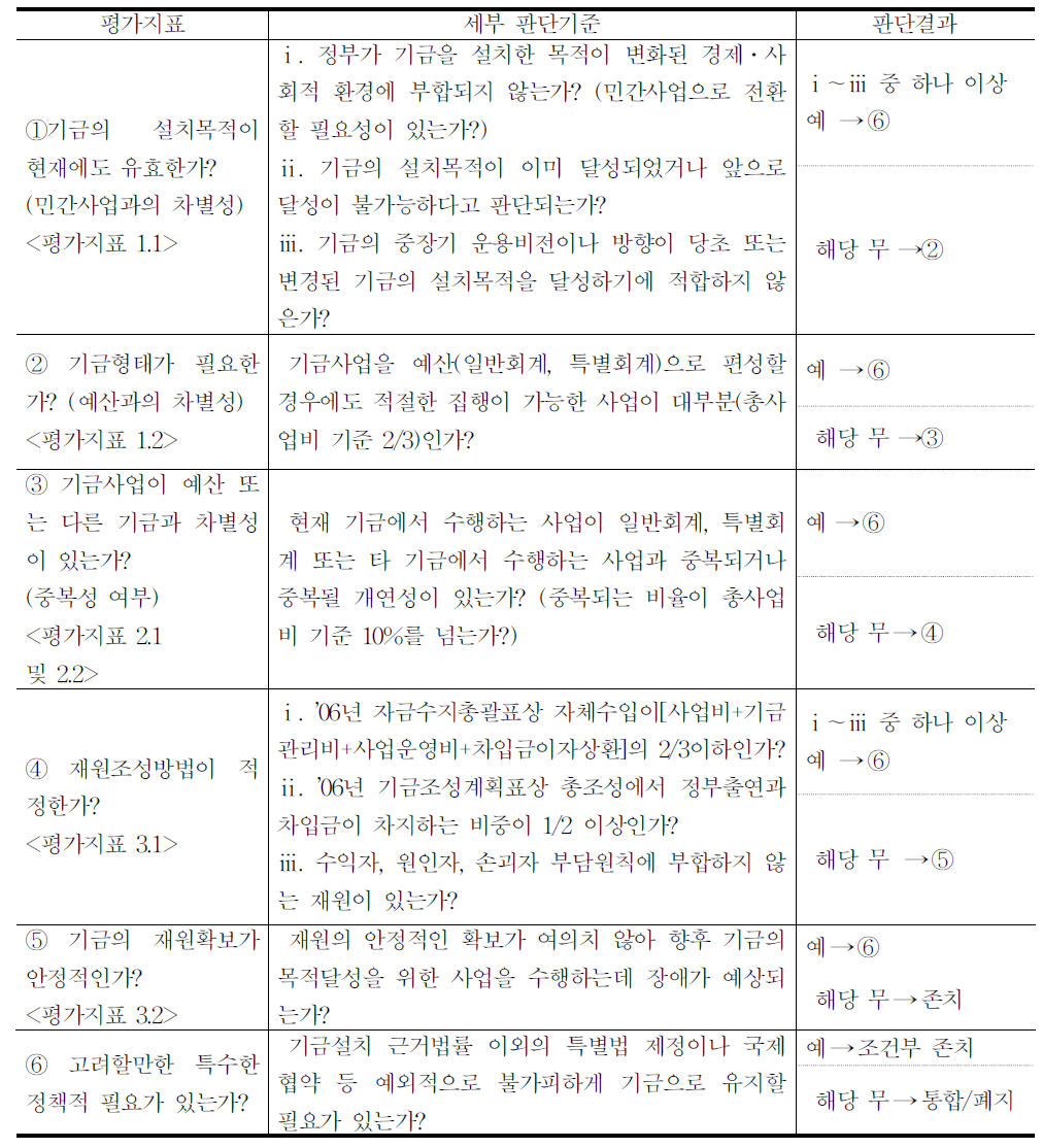 기금존치여부 결정 평가지표