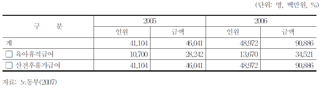 육아휴직급여 등 집행실적