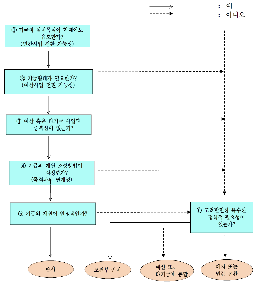 기금 존치평가 판정절차