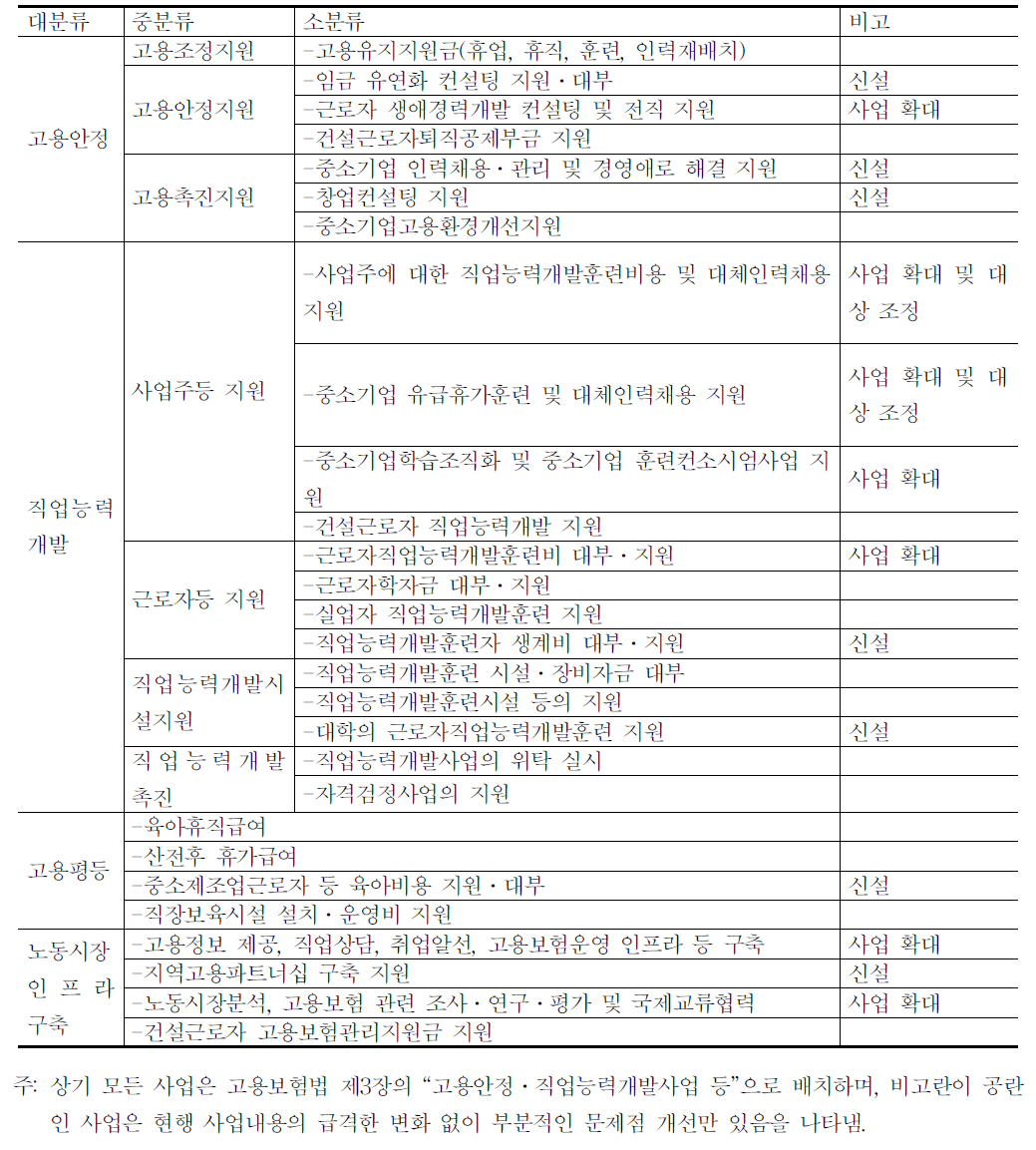 고용보험법상의 적극적 노동시장정책 관련 사업 재설계(안)