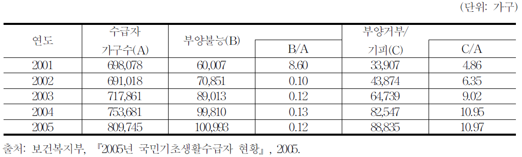 부양불능 및 부양기피 추이