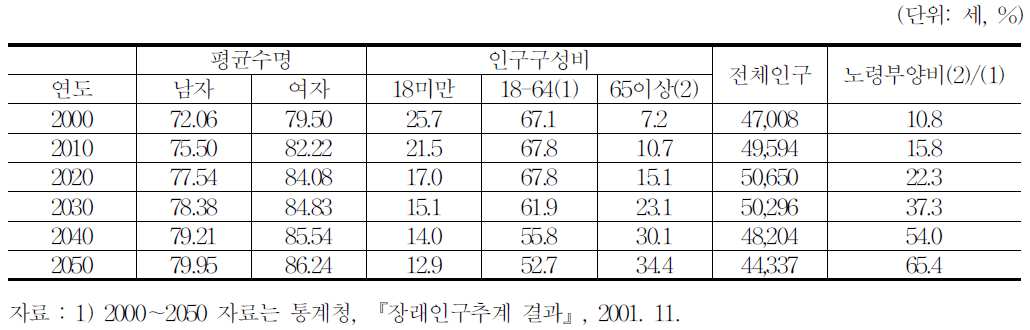 평균수명 추세