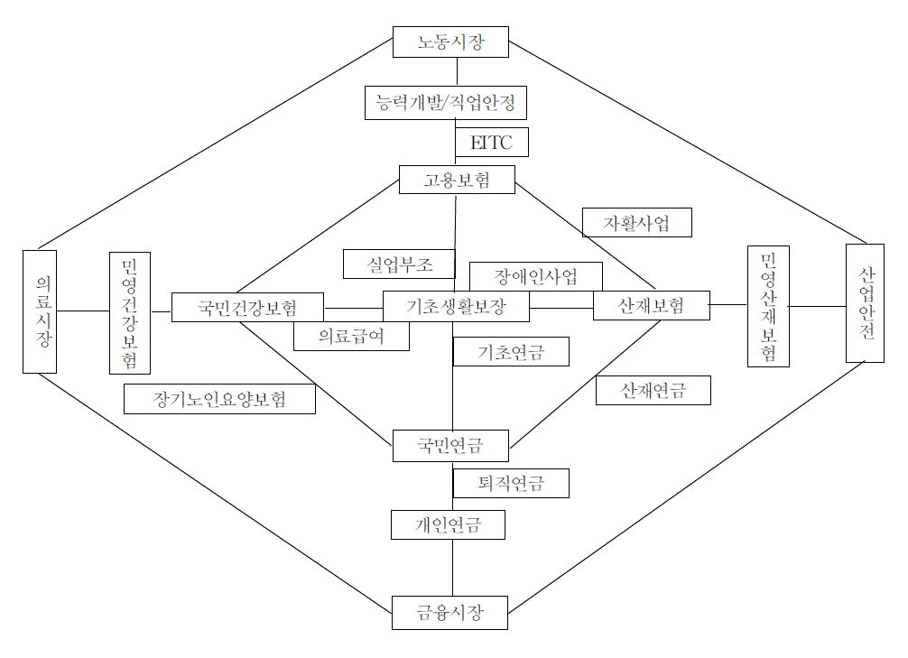 복지 네트 웤 모델