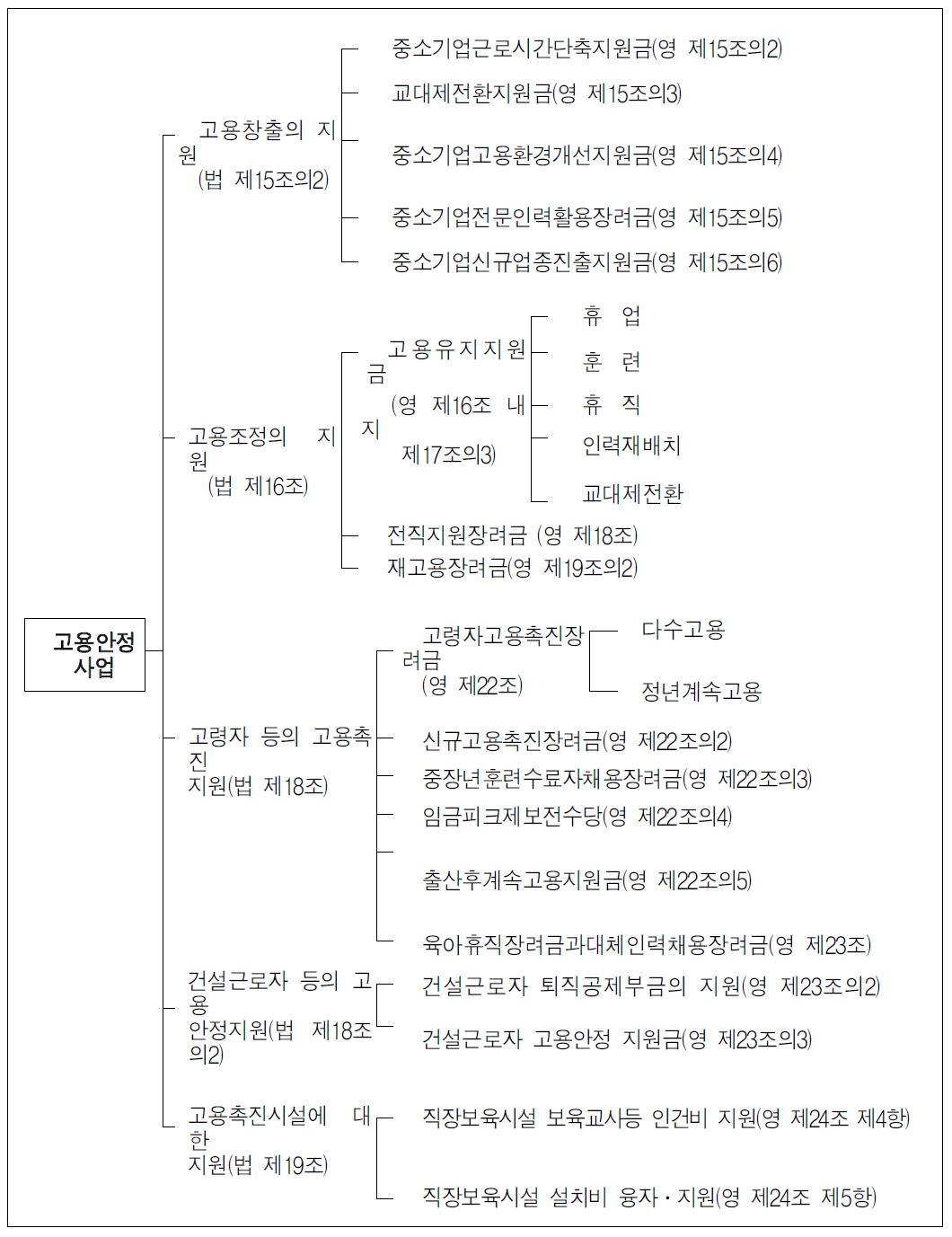 고용안정사업 구성체계표