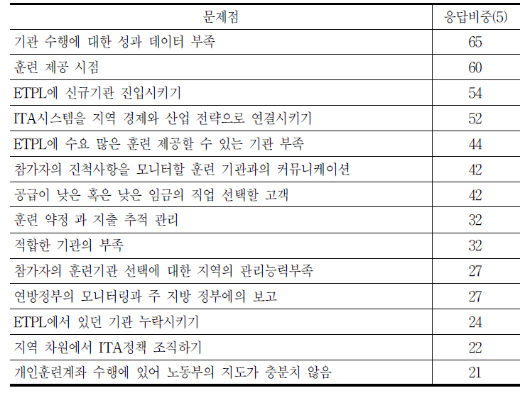 미국 개인훈련계좌 활용의 장애요인