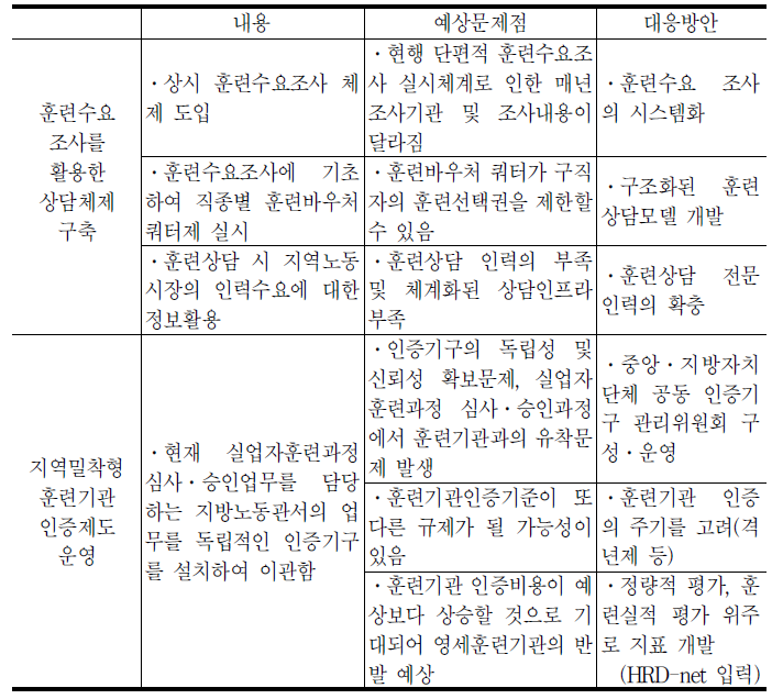 훈련바우처의 인력수요 대응체제(안)