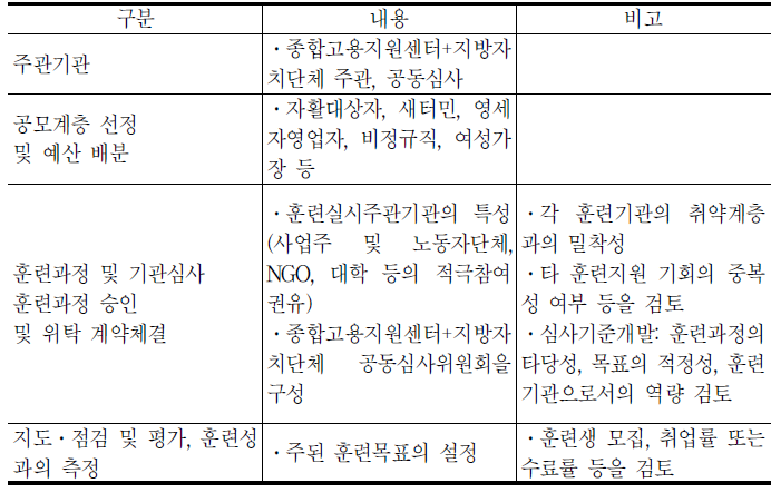 취약계층 특화 훈련공모제(안)