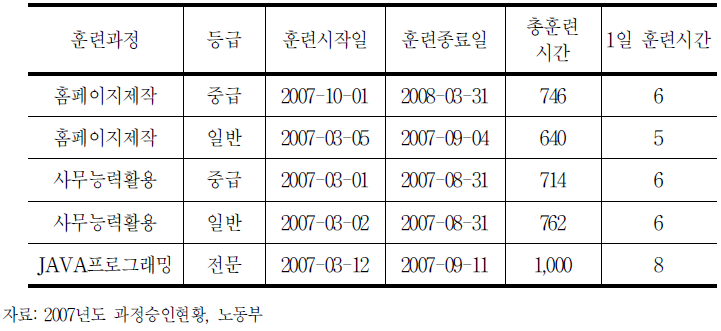 2007년도 훈련과정 예시