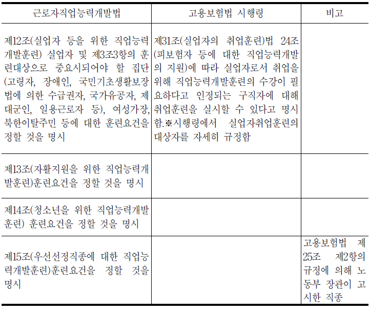 관련법의 실업자직업훈련 규정