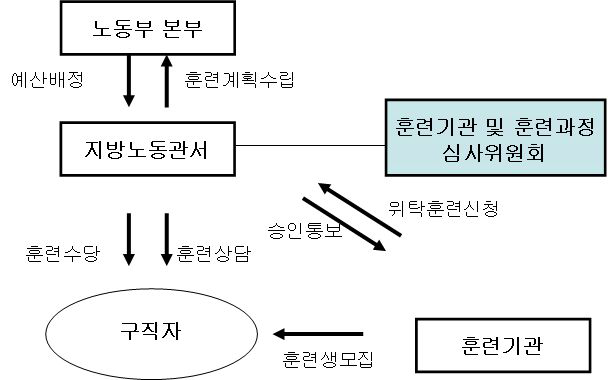 실업자직업훈련 추진체계