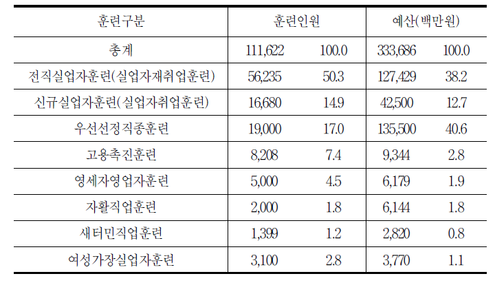 실업자직업훈련 프로그램 현황(2006)