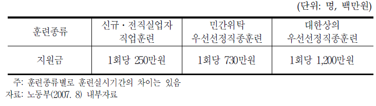 실업자직업훈련 1인당 평균지원수준 비교