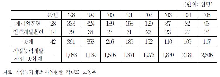 실업자 직업훈련 참여 인원 추이