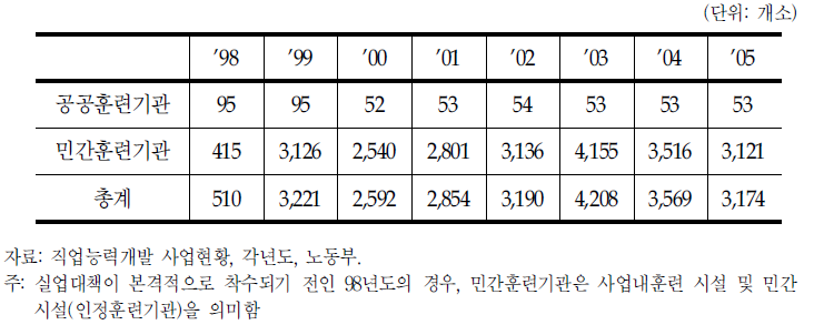 직업능력개발훈련 참여기관 현황