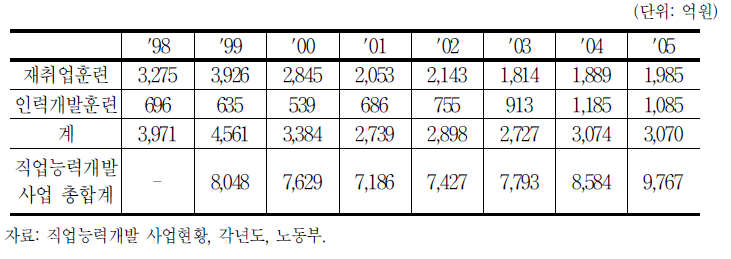 실업자 직업훈련 예산 추이