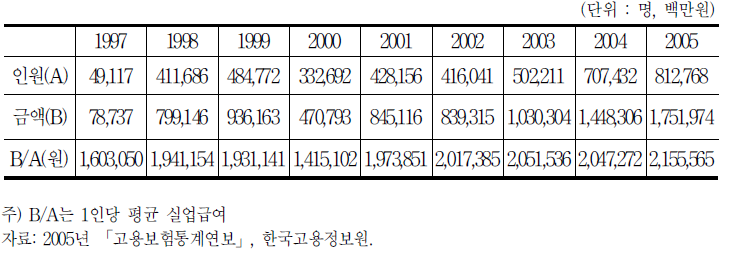 실업급여 지원인원 및 지급액 추이(1997～2005년)