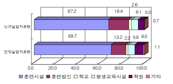 실업자직업훈련시설의 종류