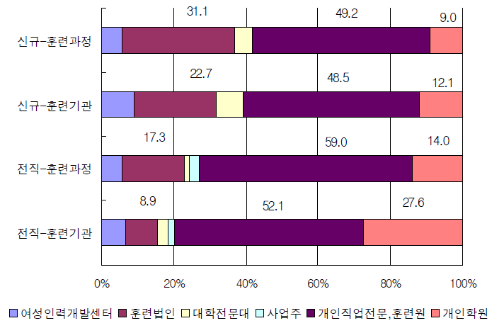 노동부지정시설의 훈련기관수 및 훈련과정 수 현황