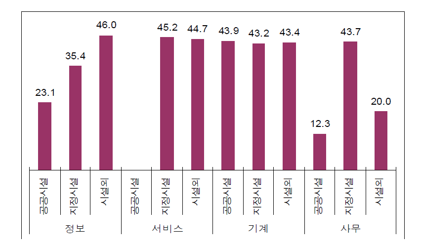 2005훈련분야별․훈련기관별 취업률